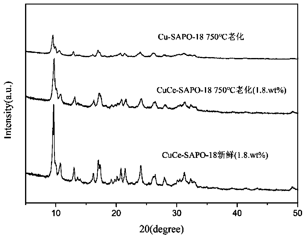 Preparation method and application of a metal-doped cu-sapo-18 catalyst