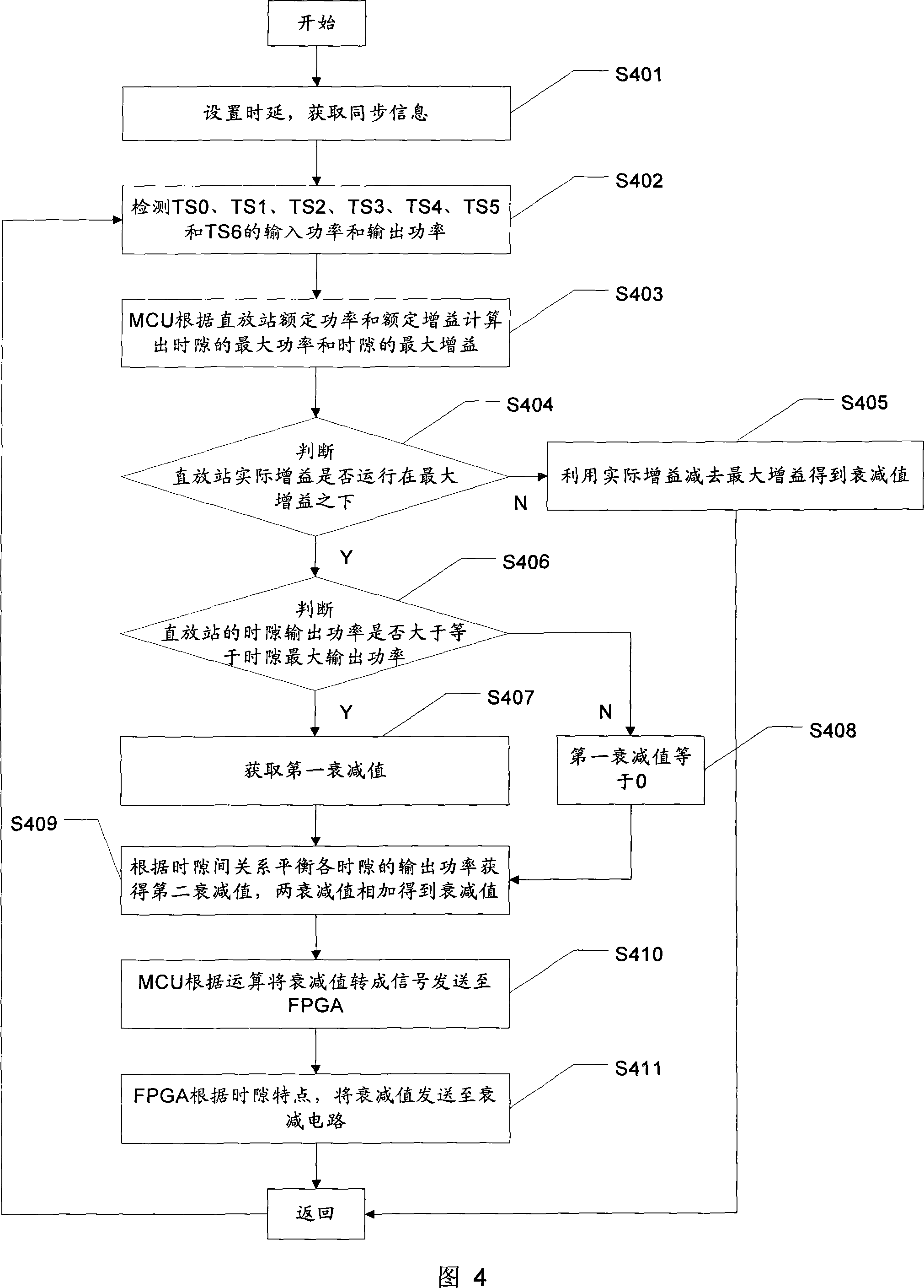 Method and system for single time slot numerically controlling attenuation