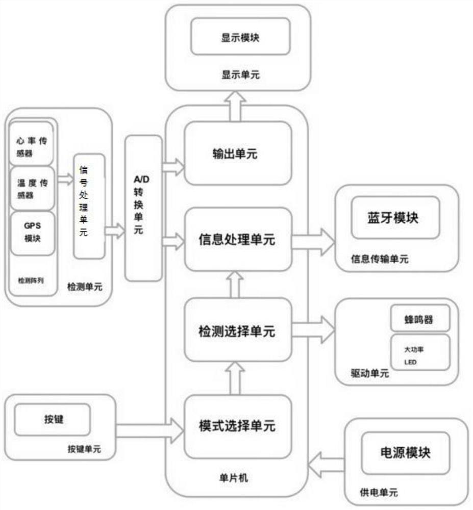 Multi-mode alarm method of adult safety bracelet