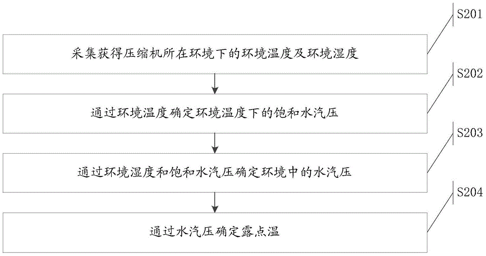 Control method and device of compressor air inlet filter element defrosting system