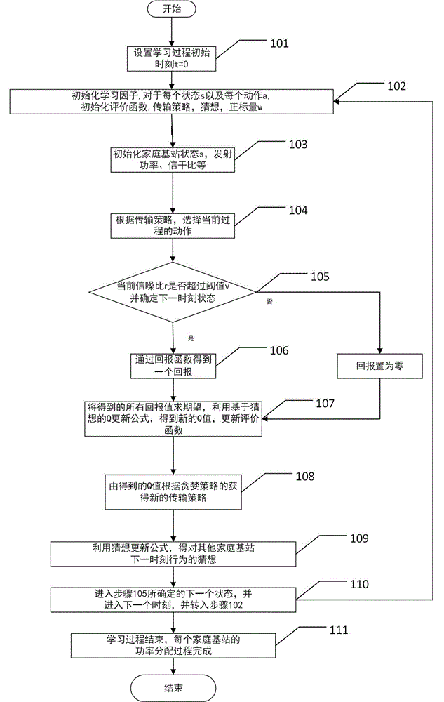 Resource allocation method for reinforcement learning in ultra-dense network