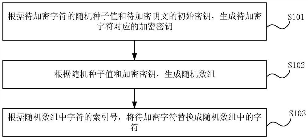 Encryption method, device, equipment and medium