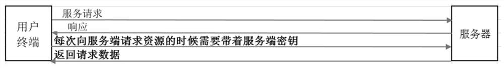 Encryption method, device, equipment and medium