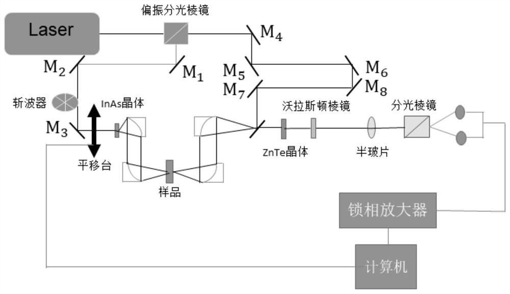 A method and device for filtering coherent noise in a terahertz asynchronous scanning system