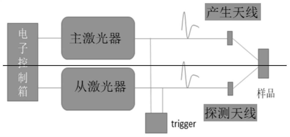 A method and device for filtering coherent noise in a terahertz asynchronous scanning system