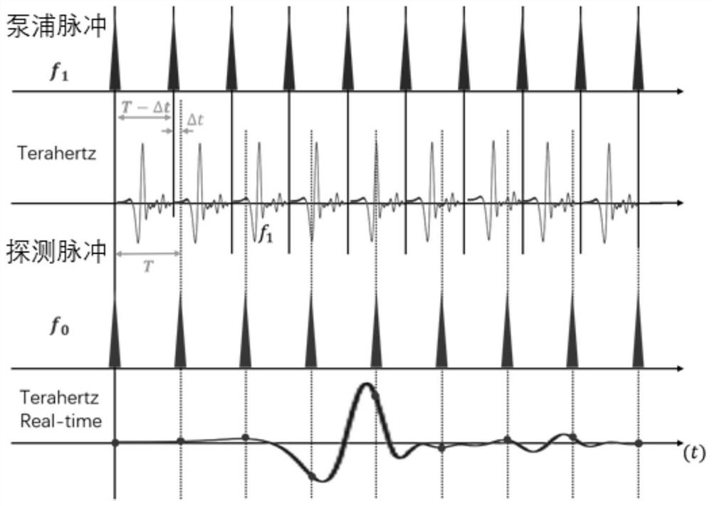 A method and device for filtering coherent noise in a terahertz asynchronous scanning system