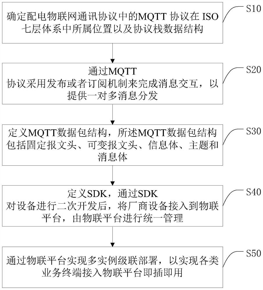 Multi-source polymorphic massive heterogeneous terminal pan-access interconnection protocol conversion method and system