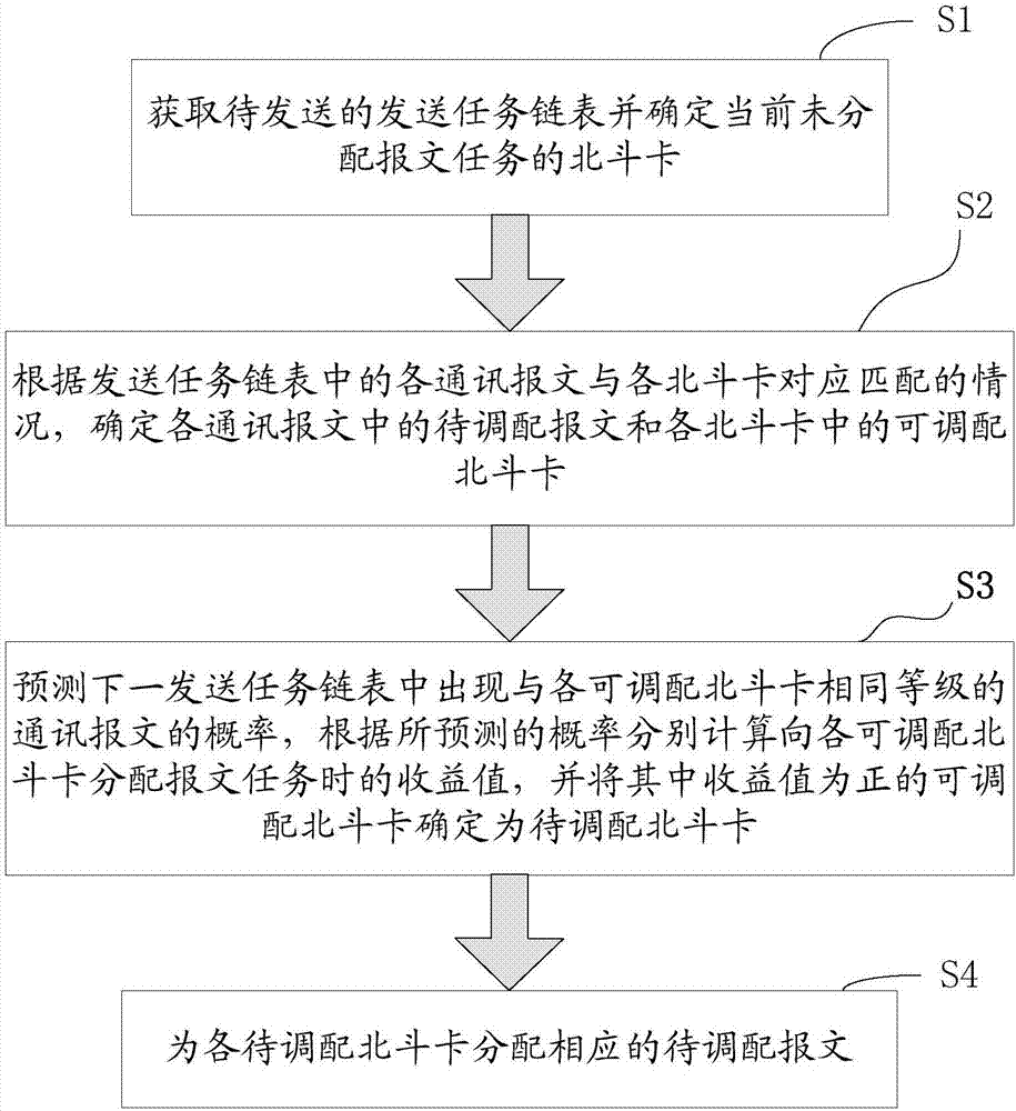 Message scheduling method for multi-Beidou card commanding machine