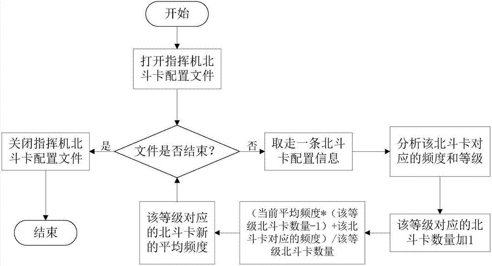 Message scheduling method for multi-Beidou card commanding machine