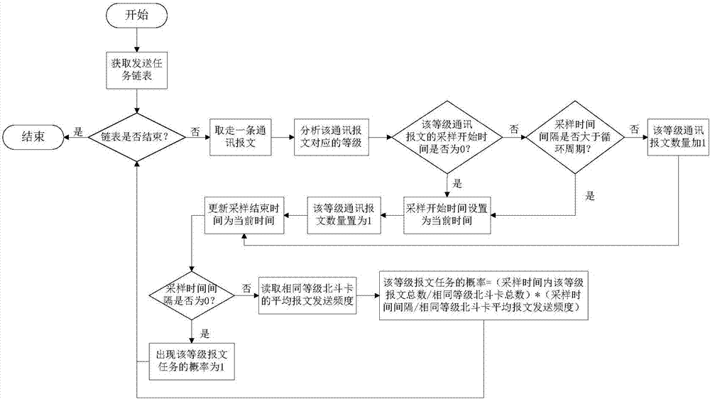 Message scheduling method for multi-Beidou card commanding machine