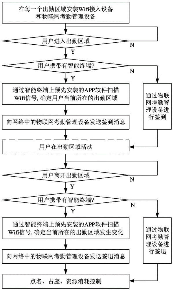 WiFi positioning based attendance management method and system