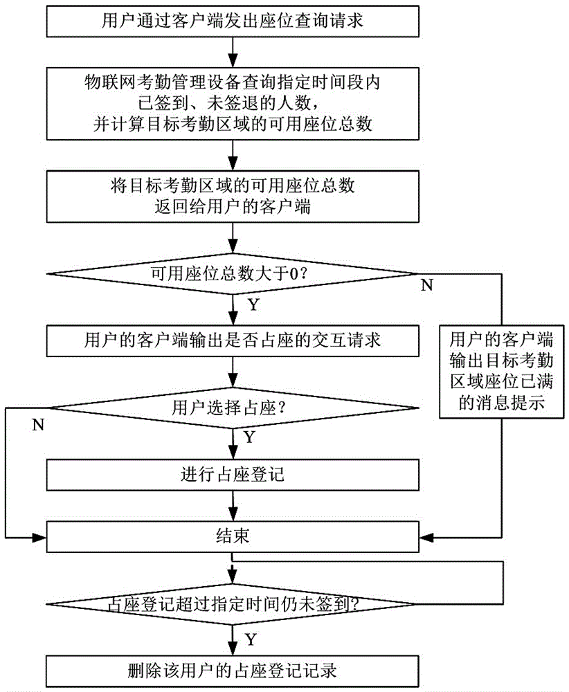 WiFi positioning based attendance management method and system