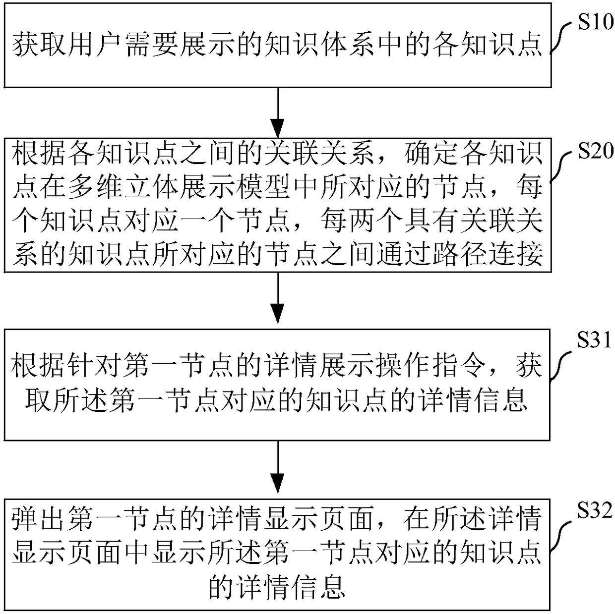 Multidimensional knowledge system stereoscopic display method and apparatus