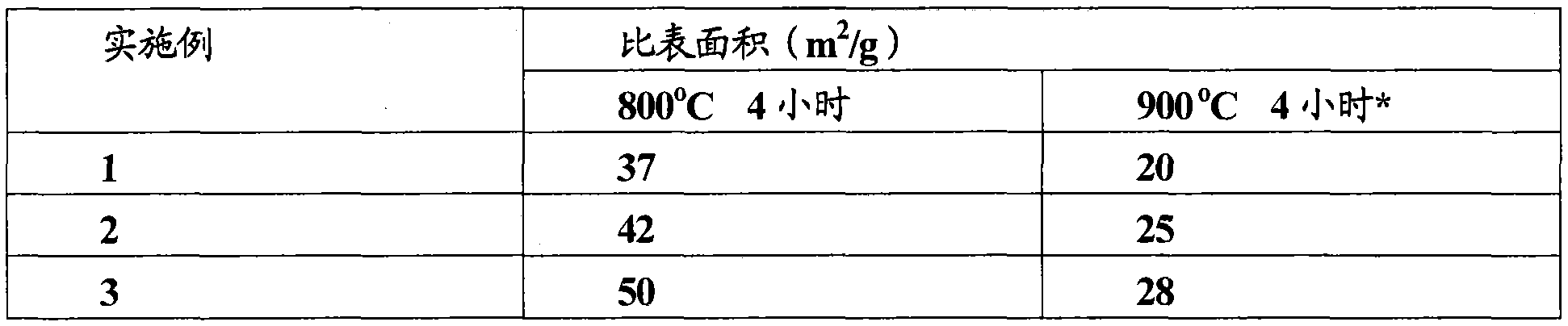 Method for treating gas containing nitrogen oxides (NOx), using composition comprising zirconium, cerium and niobium as catalyst
