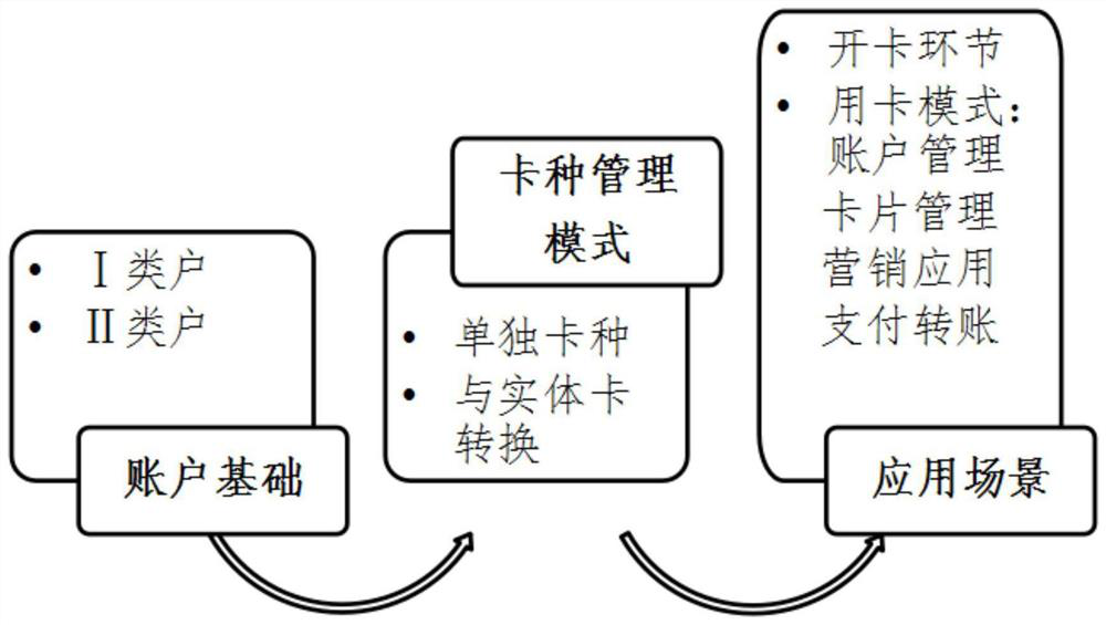 Medium-free bank card management method, system and equipment and medium