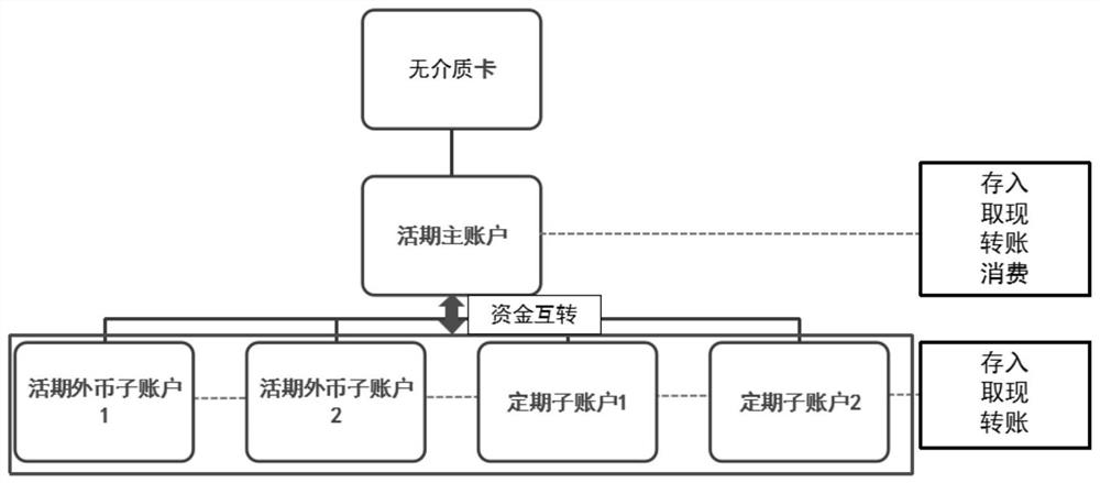 Medium-free bank card management method, system and equipment and medium