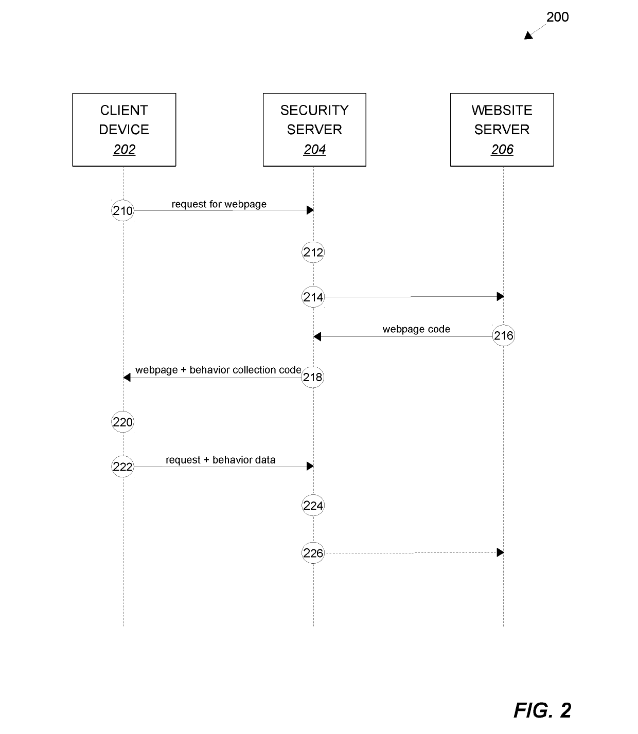 Detection of malicious activity using behavior data