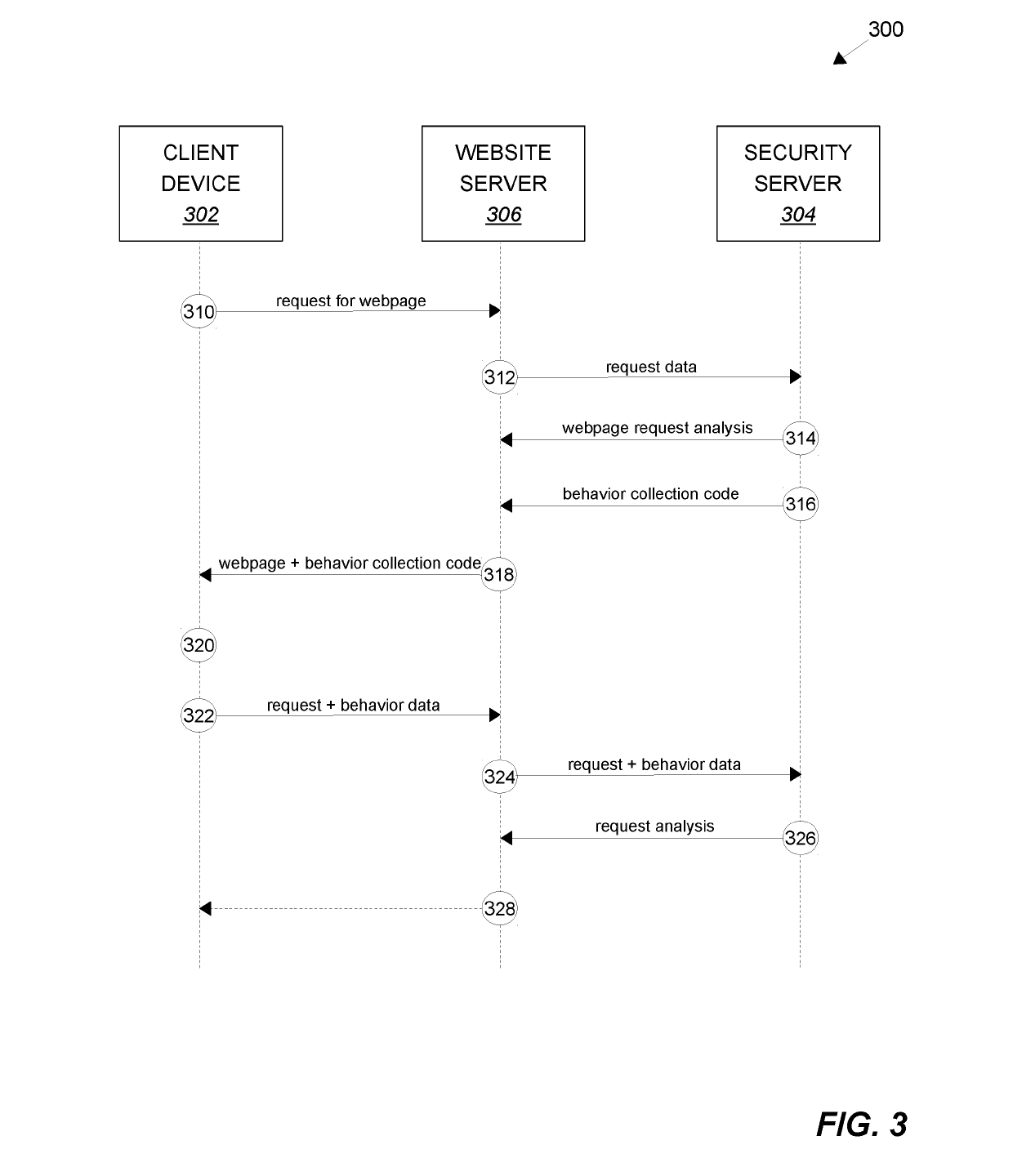 Detection of malicious activity using behavior data