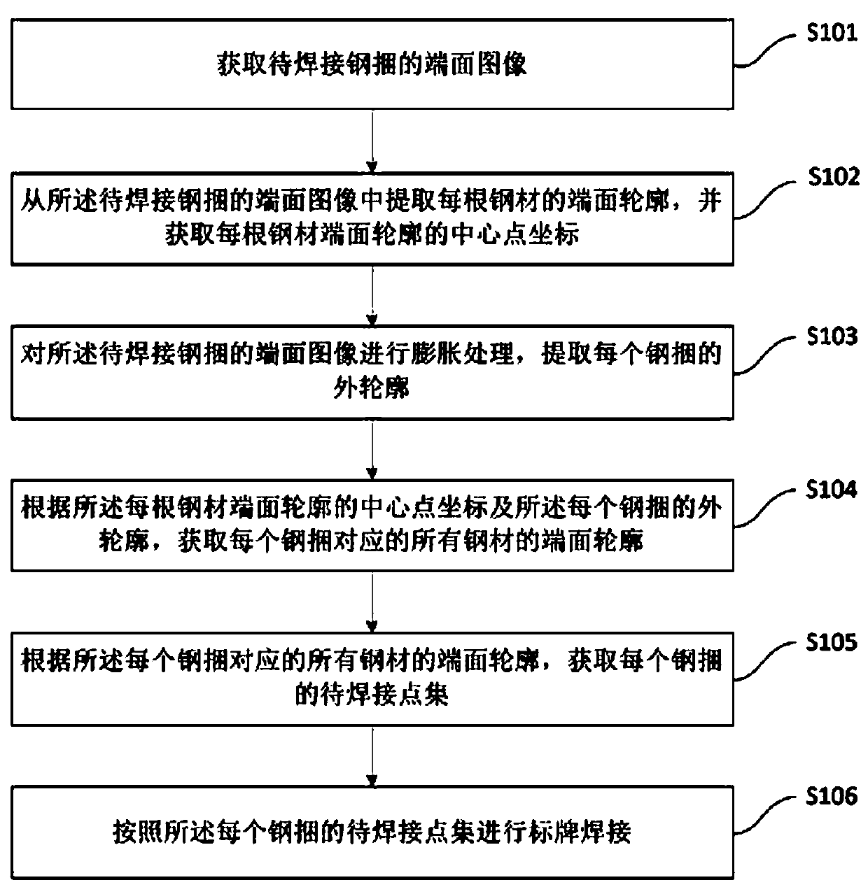 Automatic label welding method and device based on multiple steel bundles