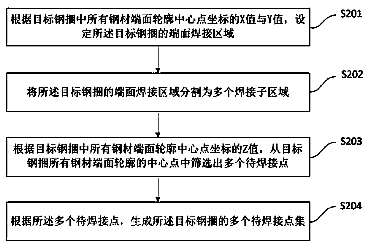 Automatic label welding method and device based on multiple steel bundles