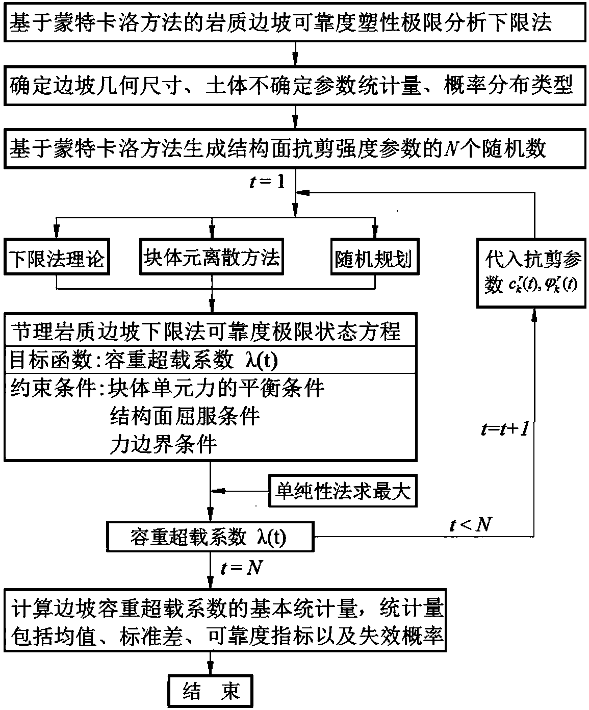 Jointed rock slope reliability analysis lower-bound method