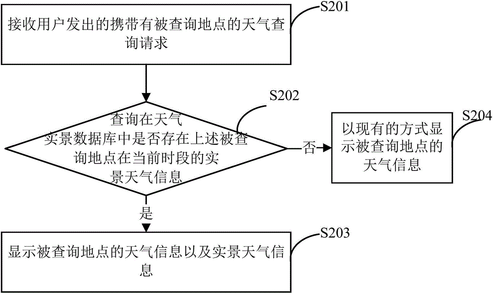 Display method and device with real-scene weather information inquiring function