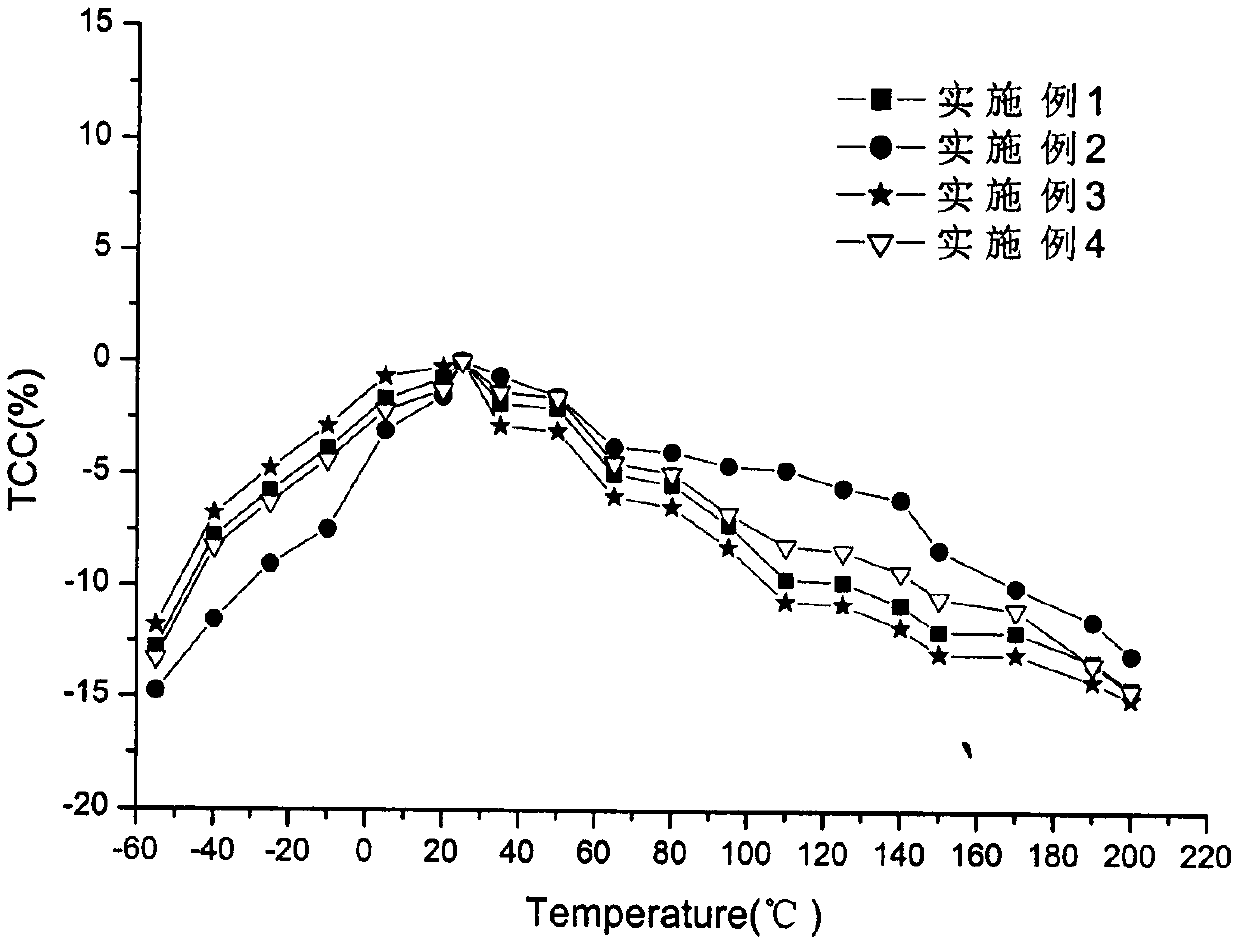 Temperature-stable ceramic dielectric material and preparation method thereof