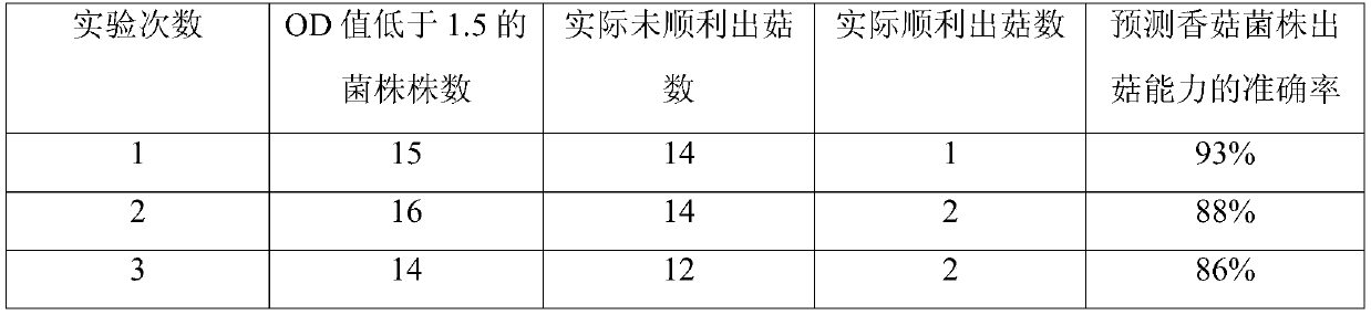 Method for rapidly predicting fruiting capacity of lentinula edodes strains