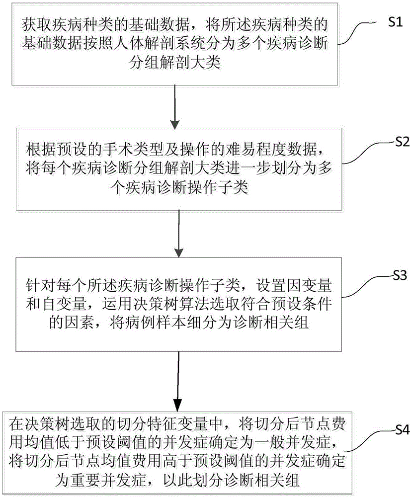 Method for grouping disease diagnosis on basis of decision tree algorithms