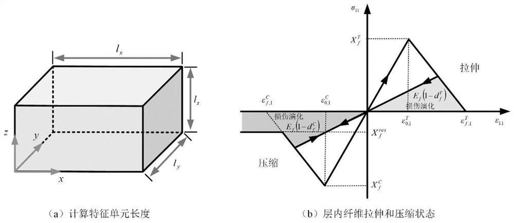 Dynamic progressive failure analysis method for composite material multi-scale model