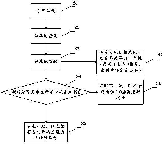 Method, device and storage medium for automatically judging long-distance numbers matching patient files