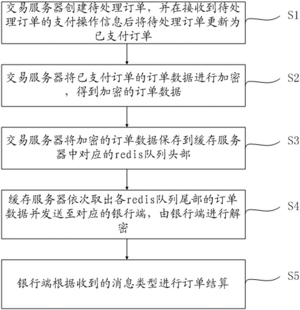 Service consumption payment information processing method and system