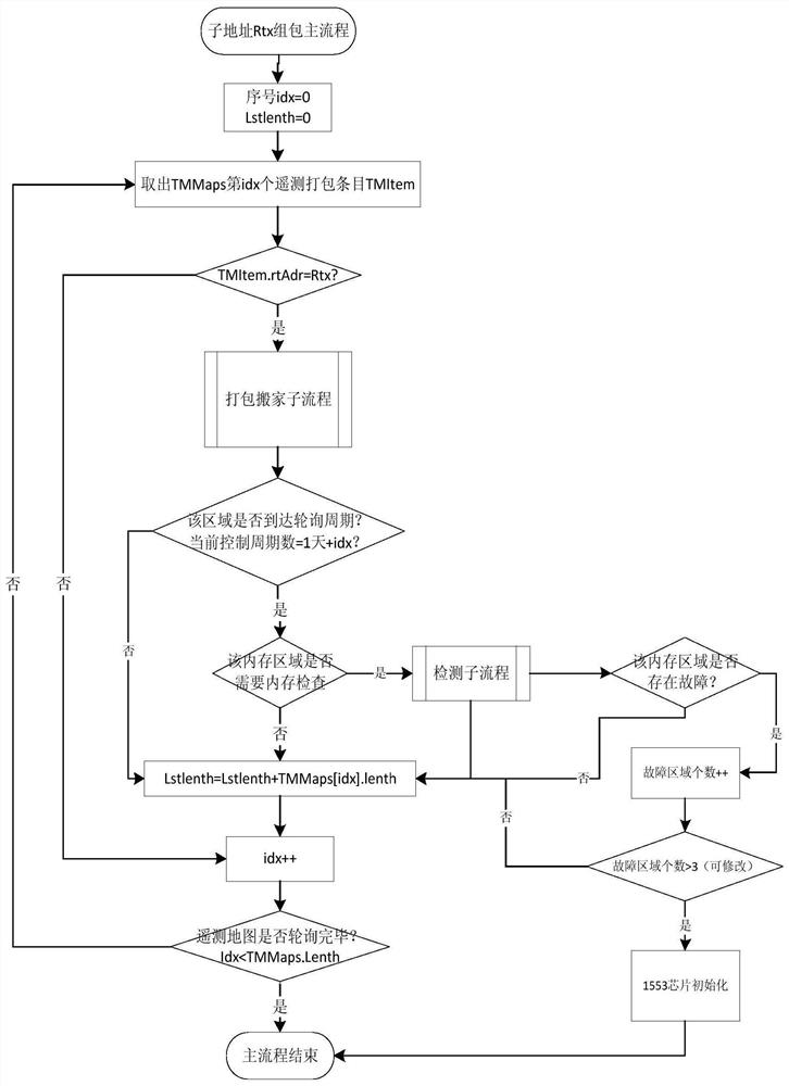 1553B memory dynamic allocation method based on CCSDS