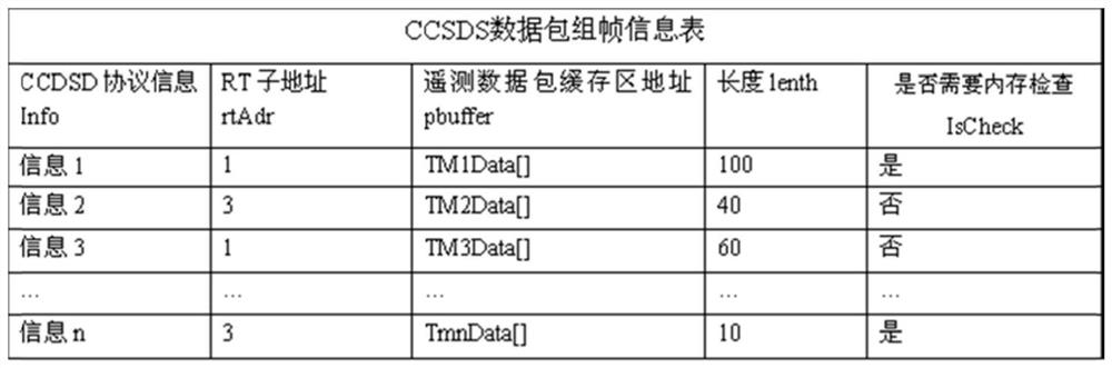 1553B memory dynamic allocation method based on CCSDS