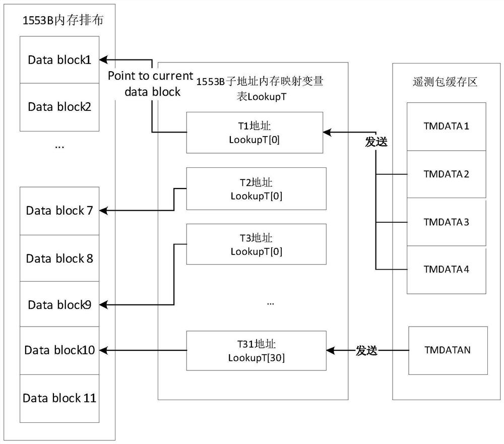 1553B memory dynamic allocation method based on CCSDS