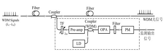 Optical parametric amplifier-based all-optical signal quality monitor