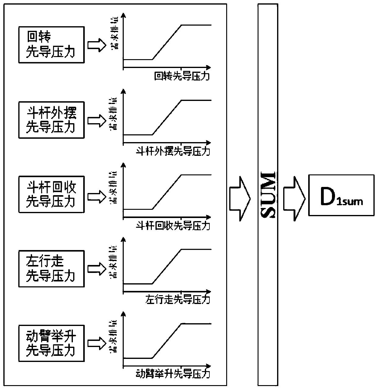 Positive flow excavator power and torque distribution control method