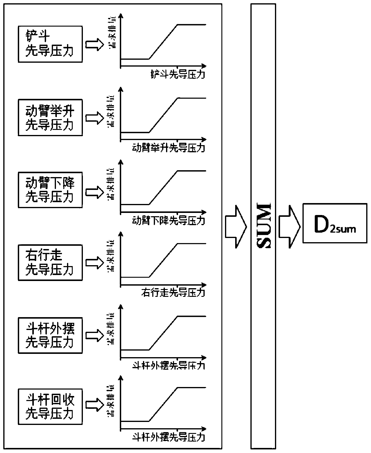 Positive flow excavator power and torque distribution control method