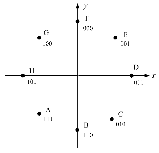 8PSK (phase shifting key) planisphere