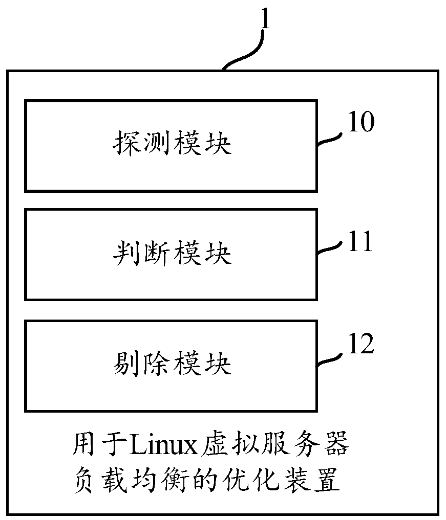 Optimization method and device for load balancing of Linux virtual server, equipment and storage medium