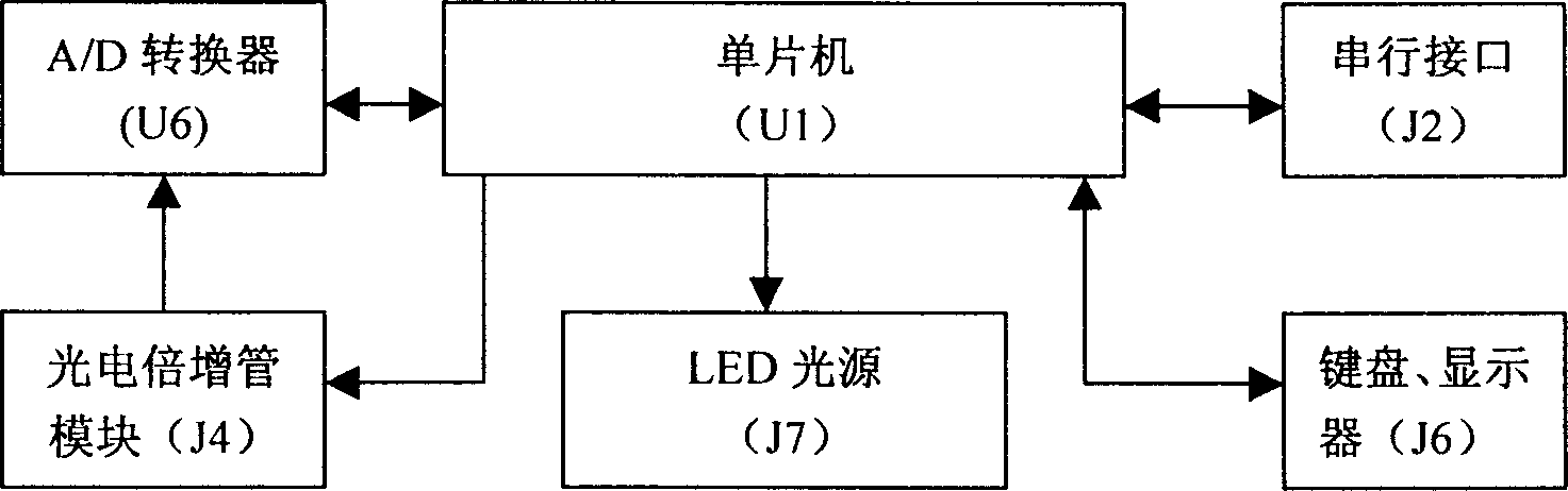 Quick detector for photosynthetic capacity of irradiation from light emitting diode
