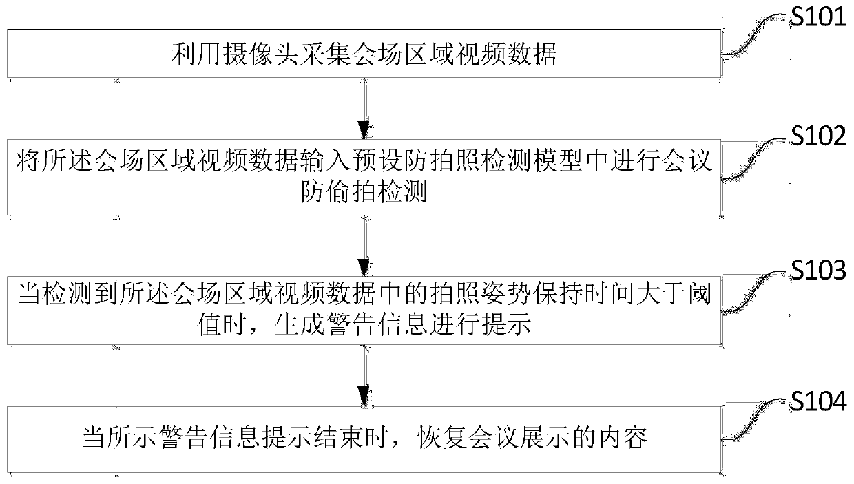 Vision-based conference secret photography prevention method and device, storage medium and terminal