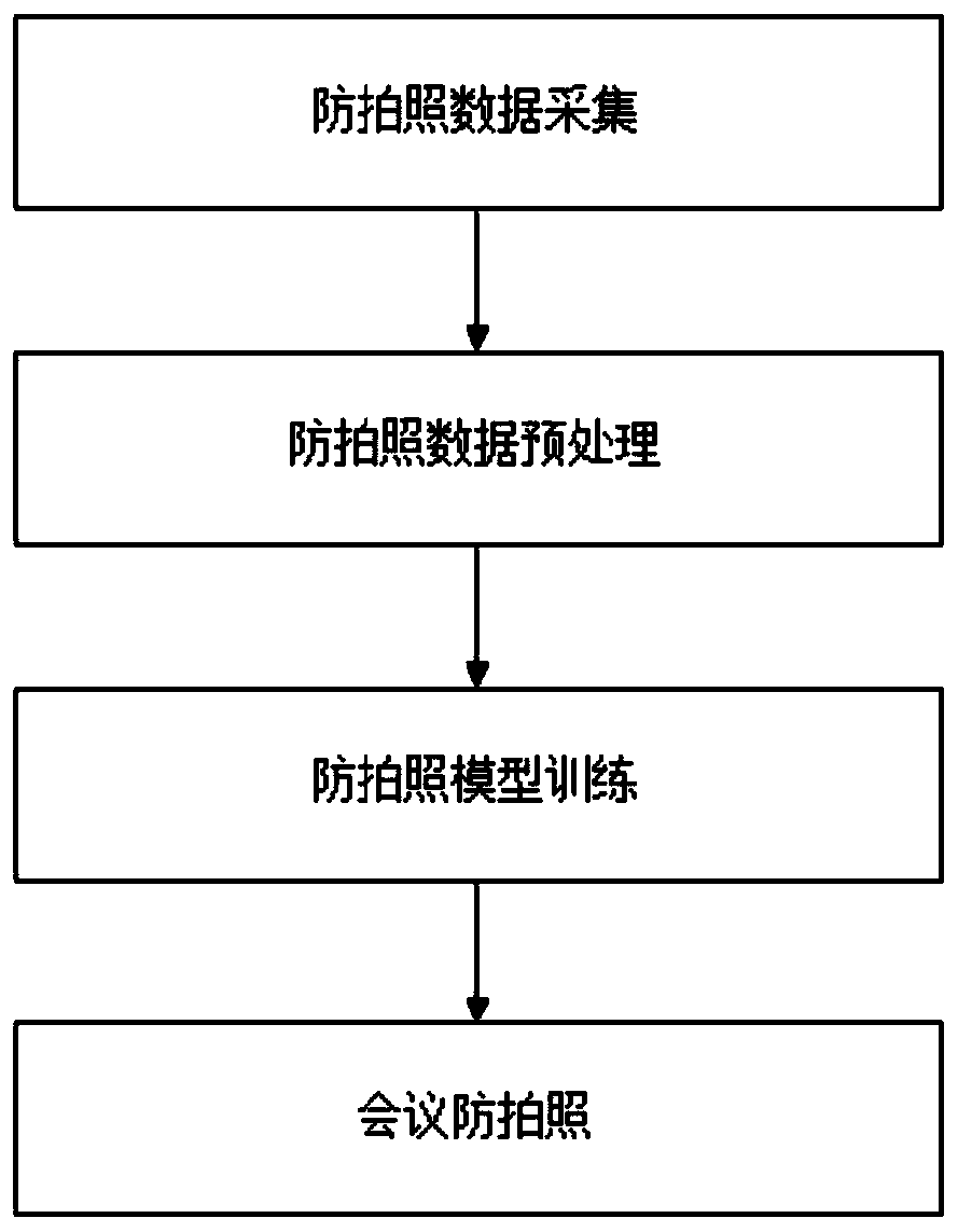 Vision-based conference secret photography prevention method and device, storage medium and terminal