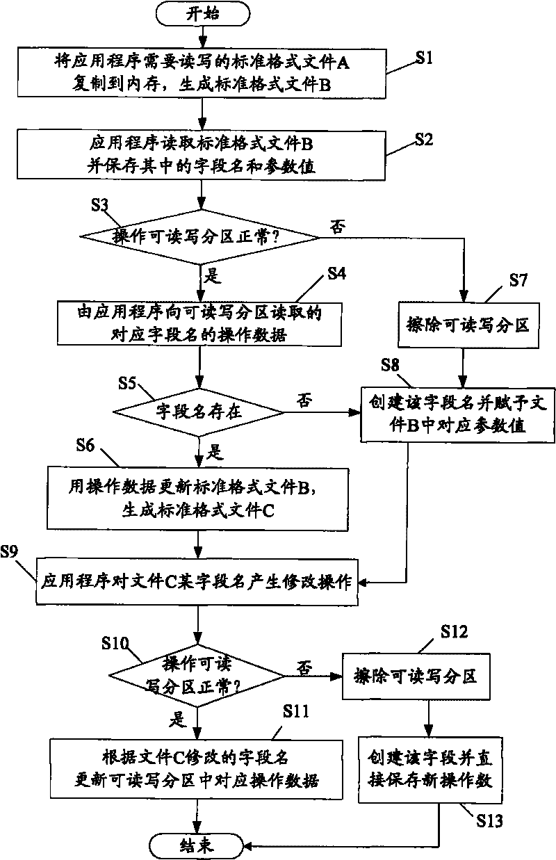 File operation method of embedded system