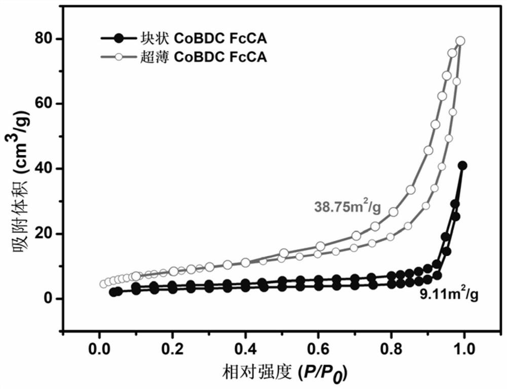 A kind of ultra-thin metal-organic framework nanosheet catalyst with lattice distortion, its preparation method and application