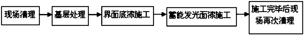 A method of energy storage luminous paint assisted highway tunnel lighting