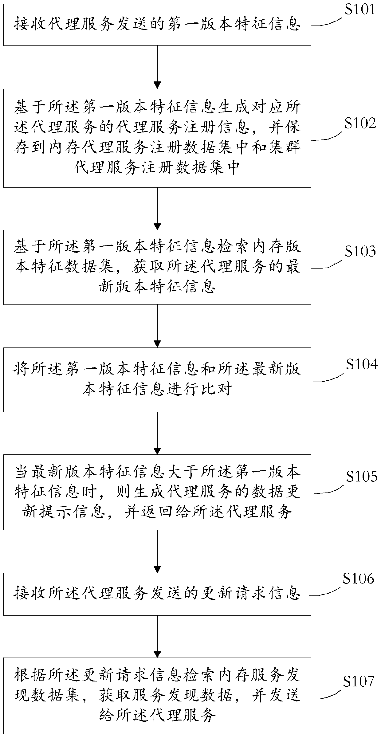 Registration core management method and device, medium and electronic equipment