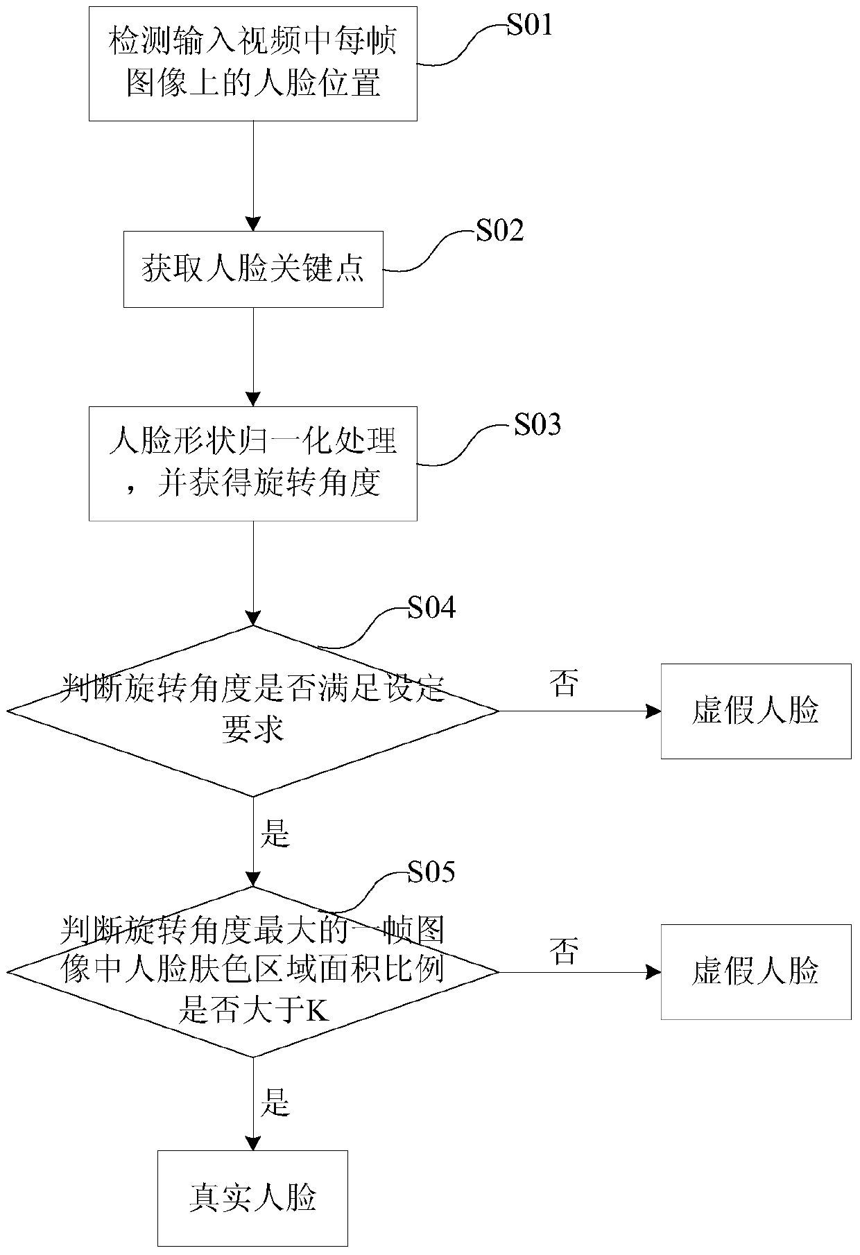 A Liveness Detection Method Based on Attitude Information