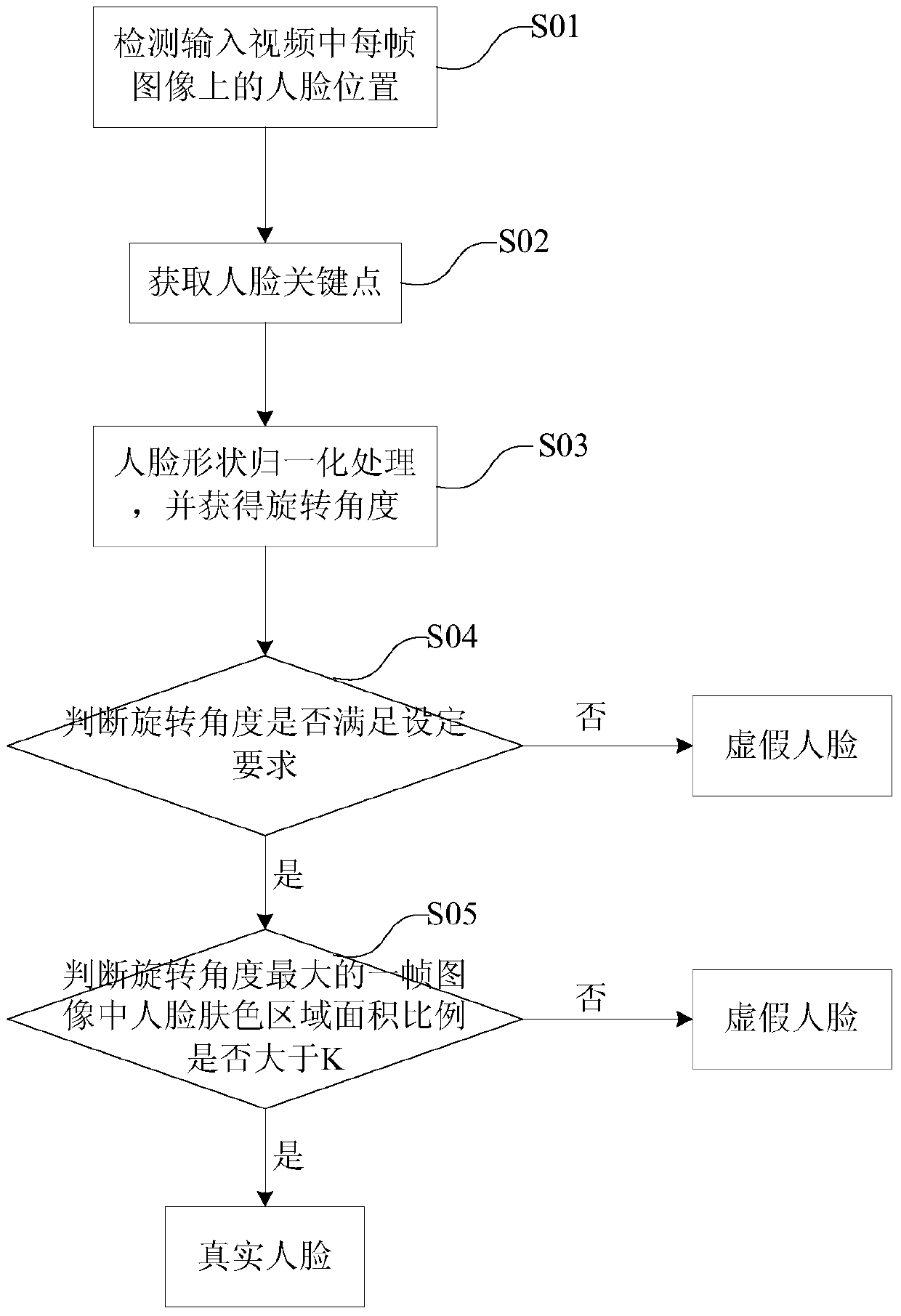 A Liveness Detection Method Based on Attitude Information