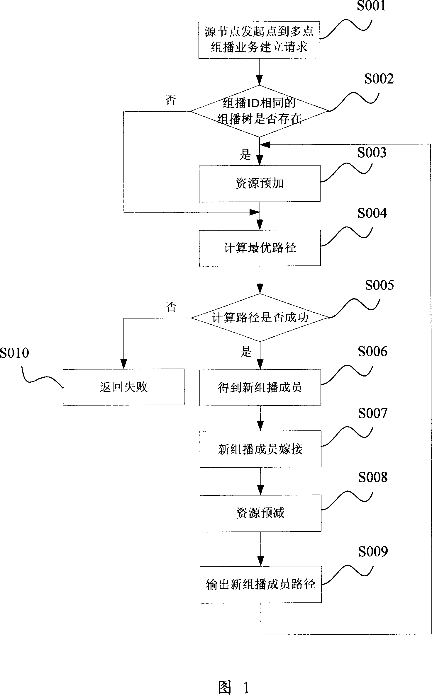 Dynamic management method for the multicast service members of the automatic switching optical network